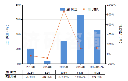 2013-2017年7月中國(guó)苯胺鹽(HS29214190)進(jìn)口量及增速統(tǒng)計(jì)